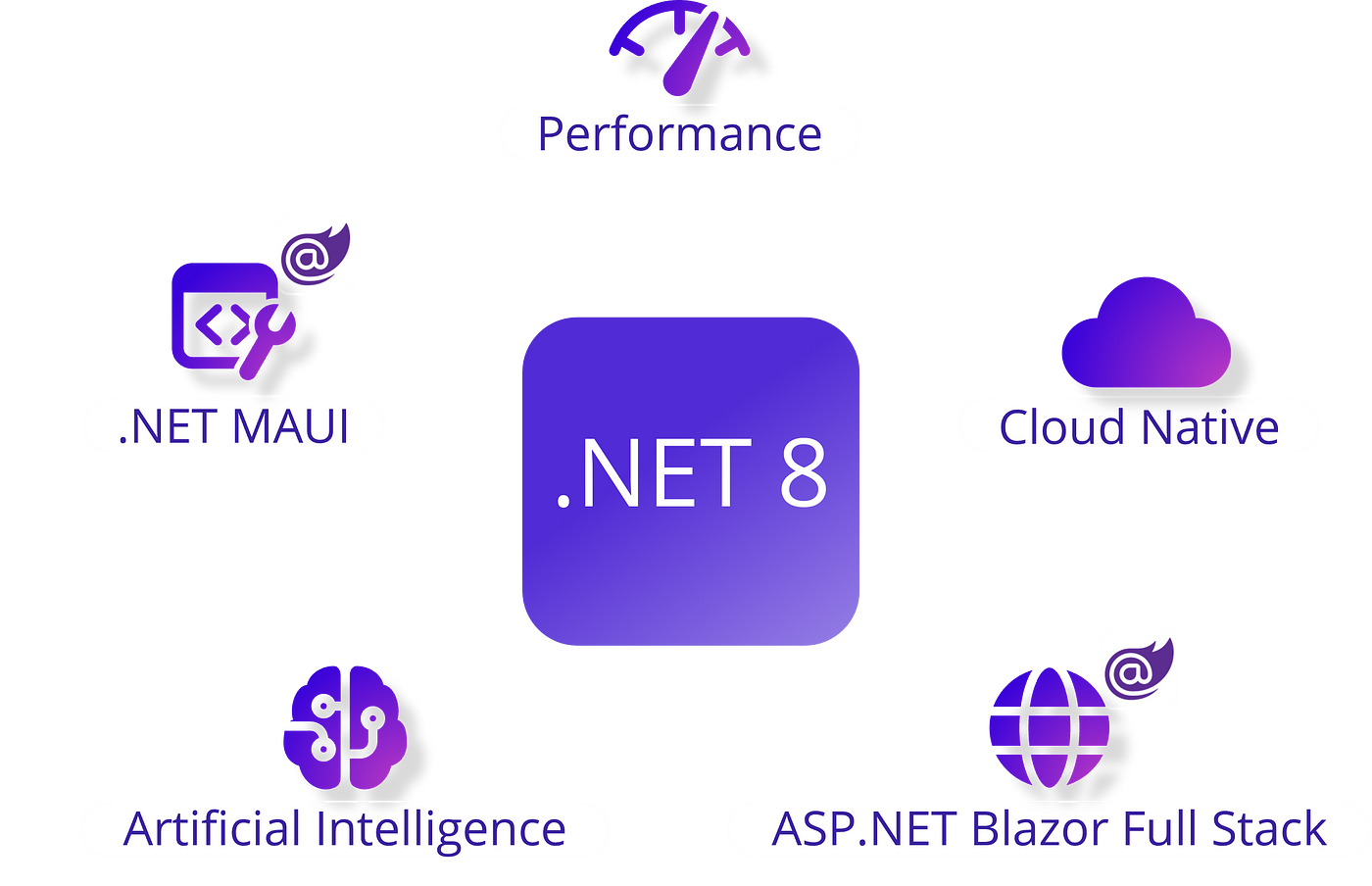 Microsoft .NET 8 and C# 12 Process Improvements  Offer Significant Enhancements to Improve Your Development Process